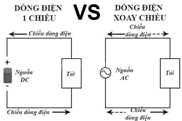 So sánh giữa dòng điện xoay chiều và dòng điện một chiều